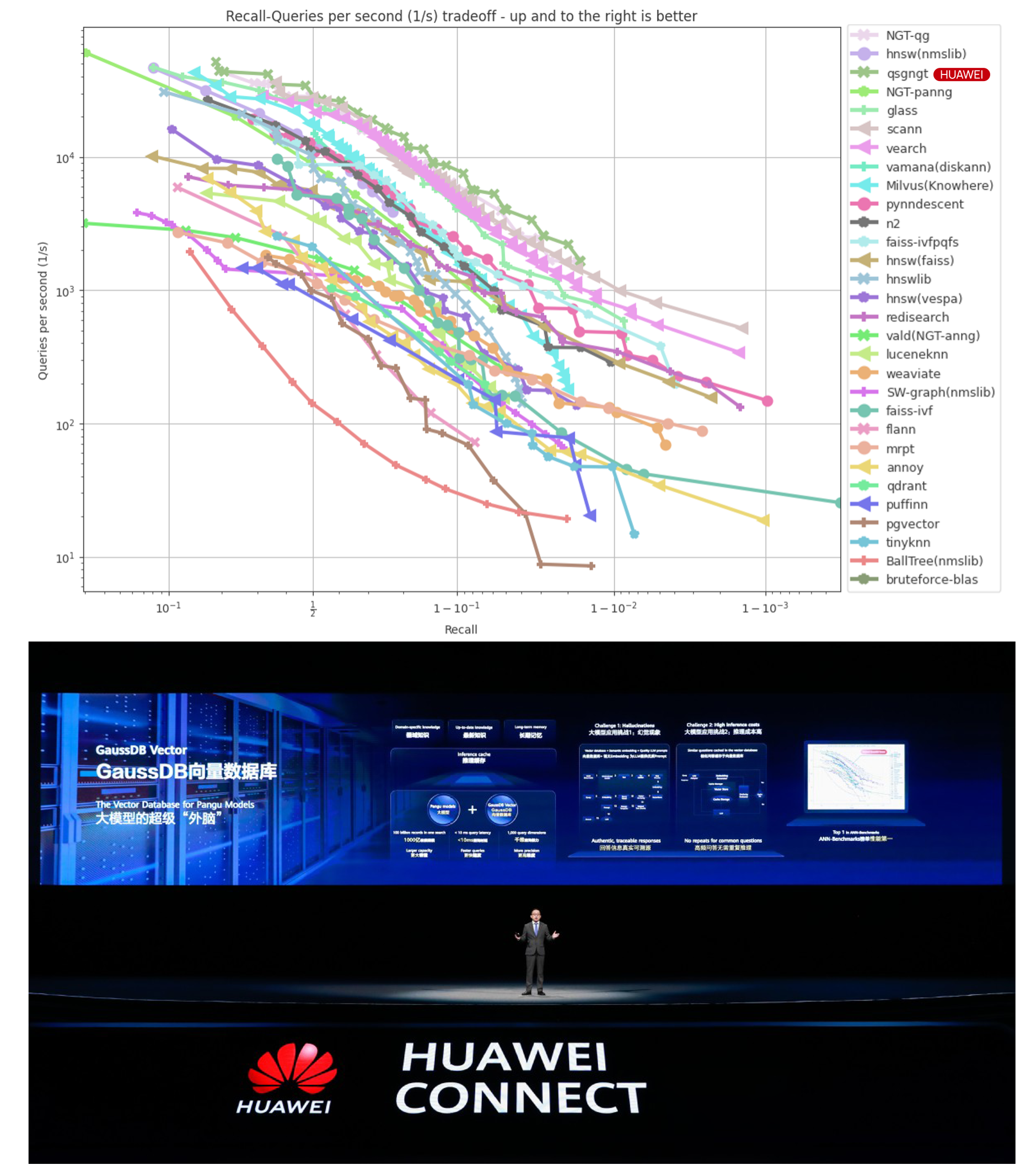 Huawei CSS VectorDB performance